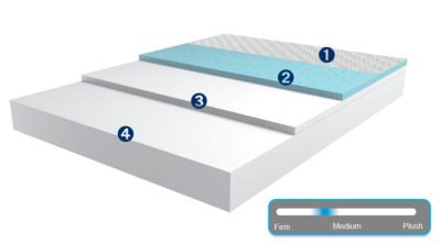 MLILY Comfort Mattress Memory Series Harmony+ Features